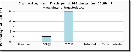 glucose and nutritional content in egg whites